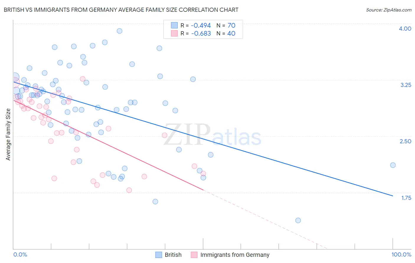 British vs Immigrants from Germany Average Family Size