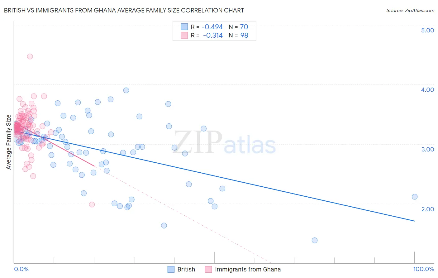 British vs Immigrants from Ghana Average Family Size