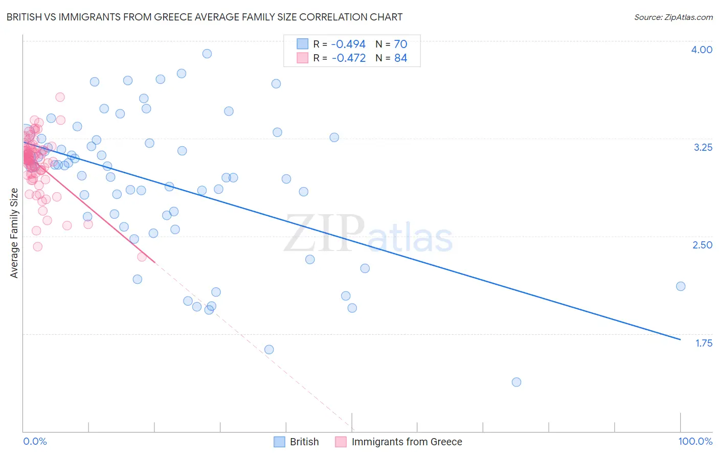 British vs Immigrants from Greece Average Family Size