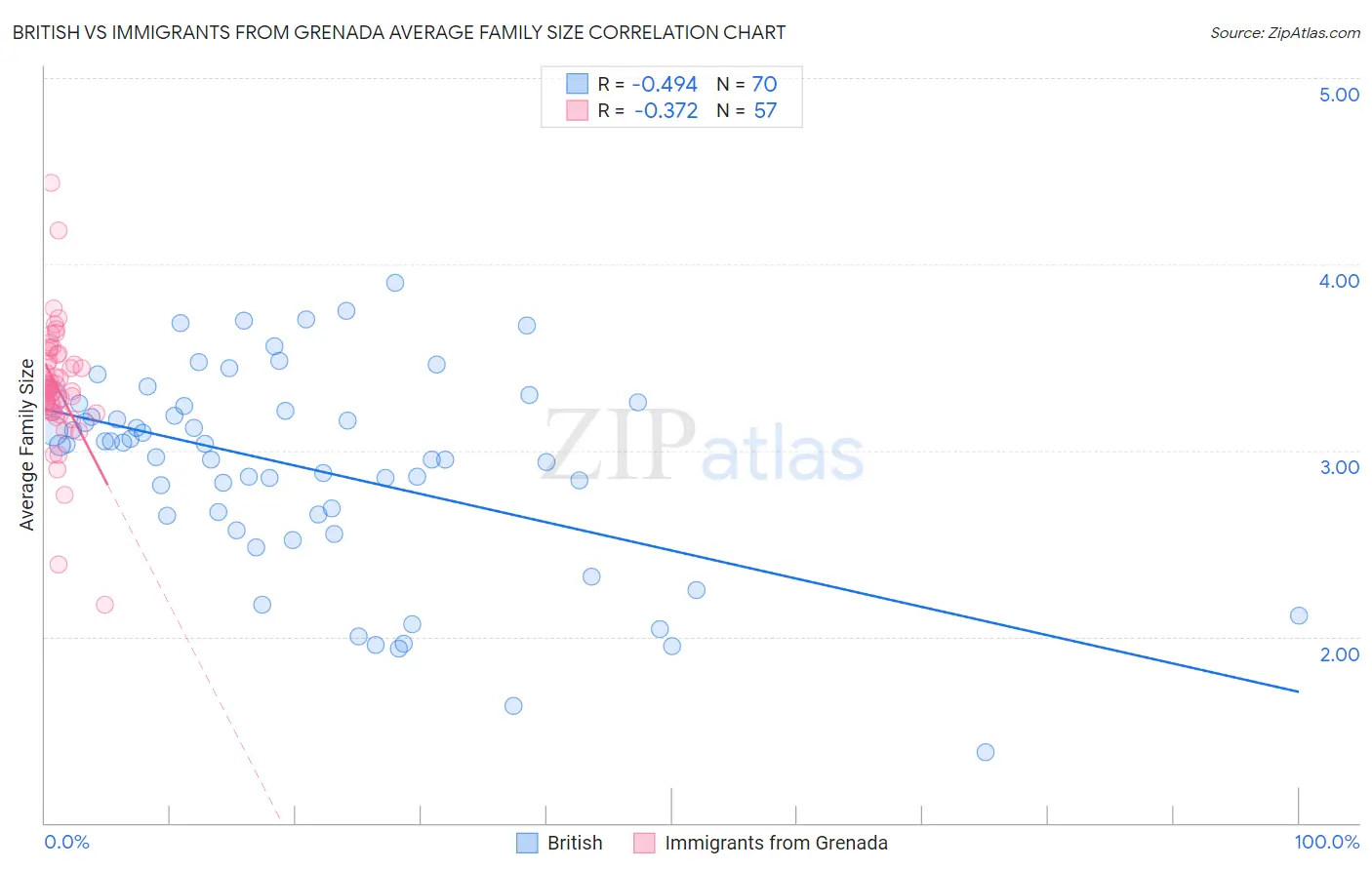 British vs Immigrants from Grenada Average Family Size