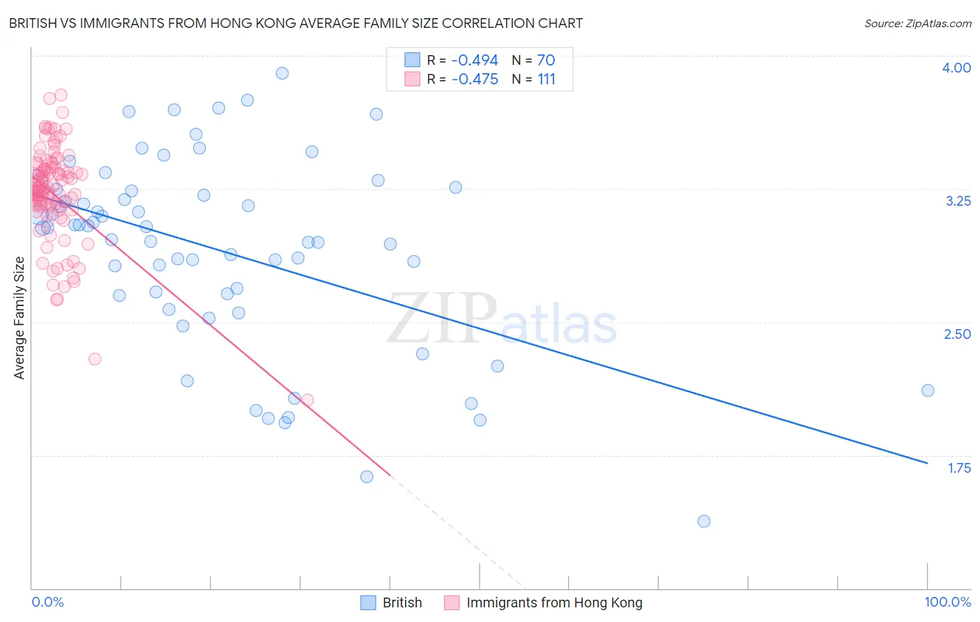 British vs Immigrants from Hong Kong Average Family Size