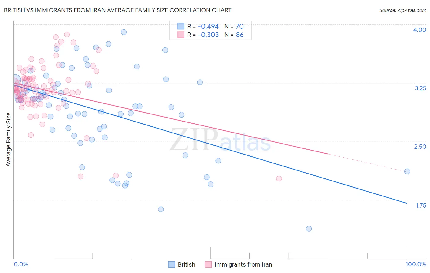 British vs Immigrants from Iran Average Family Size