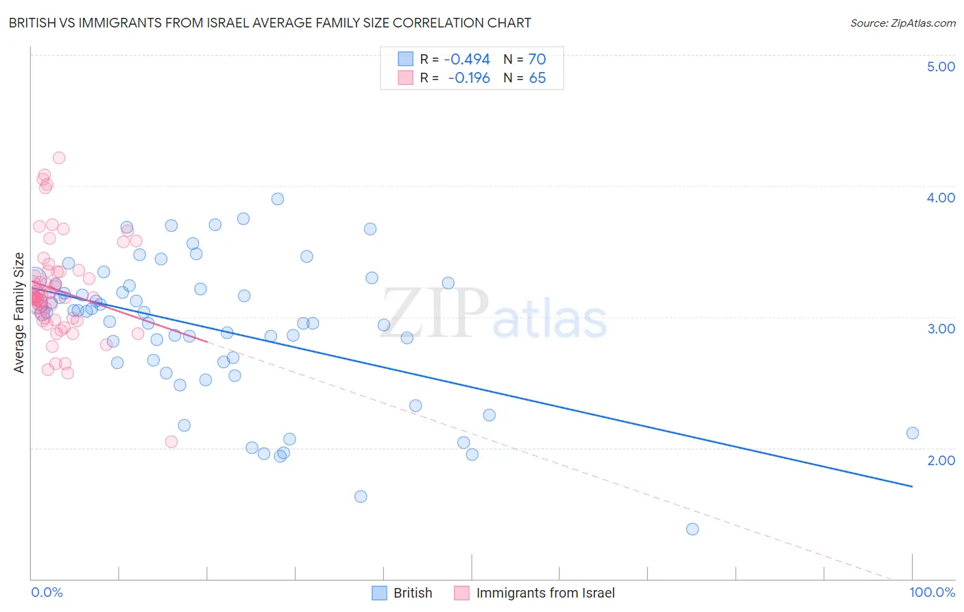 British vs Immigrants from Israel Average Family Size