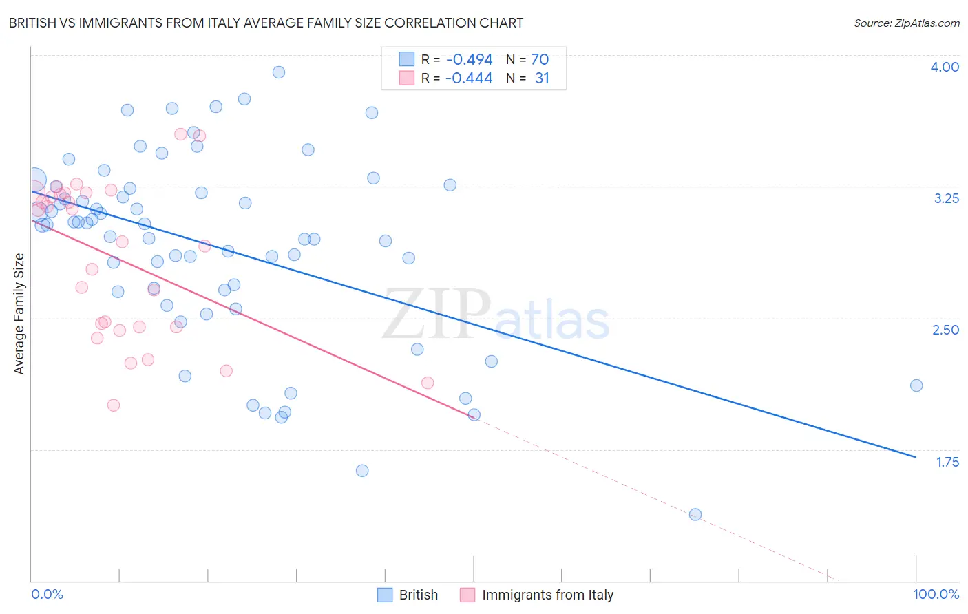 British vs Immigrants from Italy Average Family Size