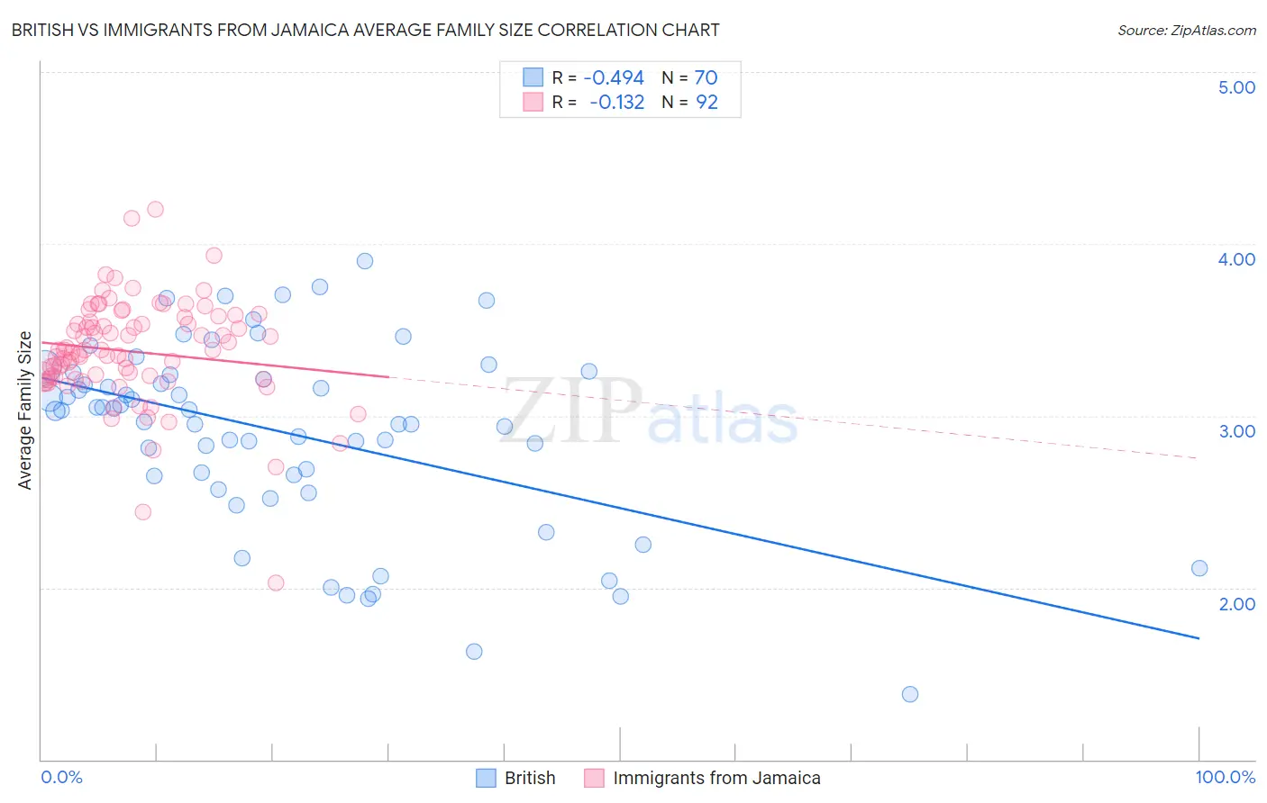 British vs Immigrants from Jamaica Average Family Size