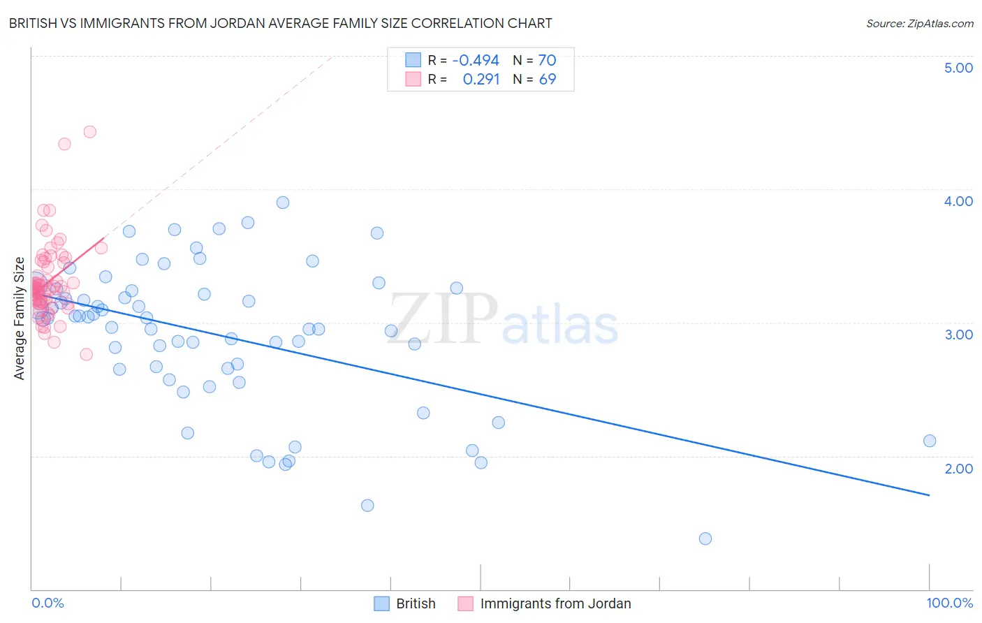 British vs Immigrants from Jordan Average Family Size