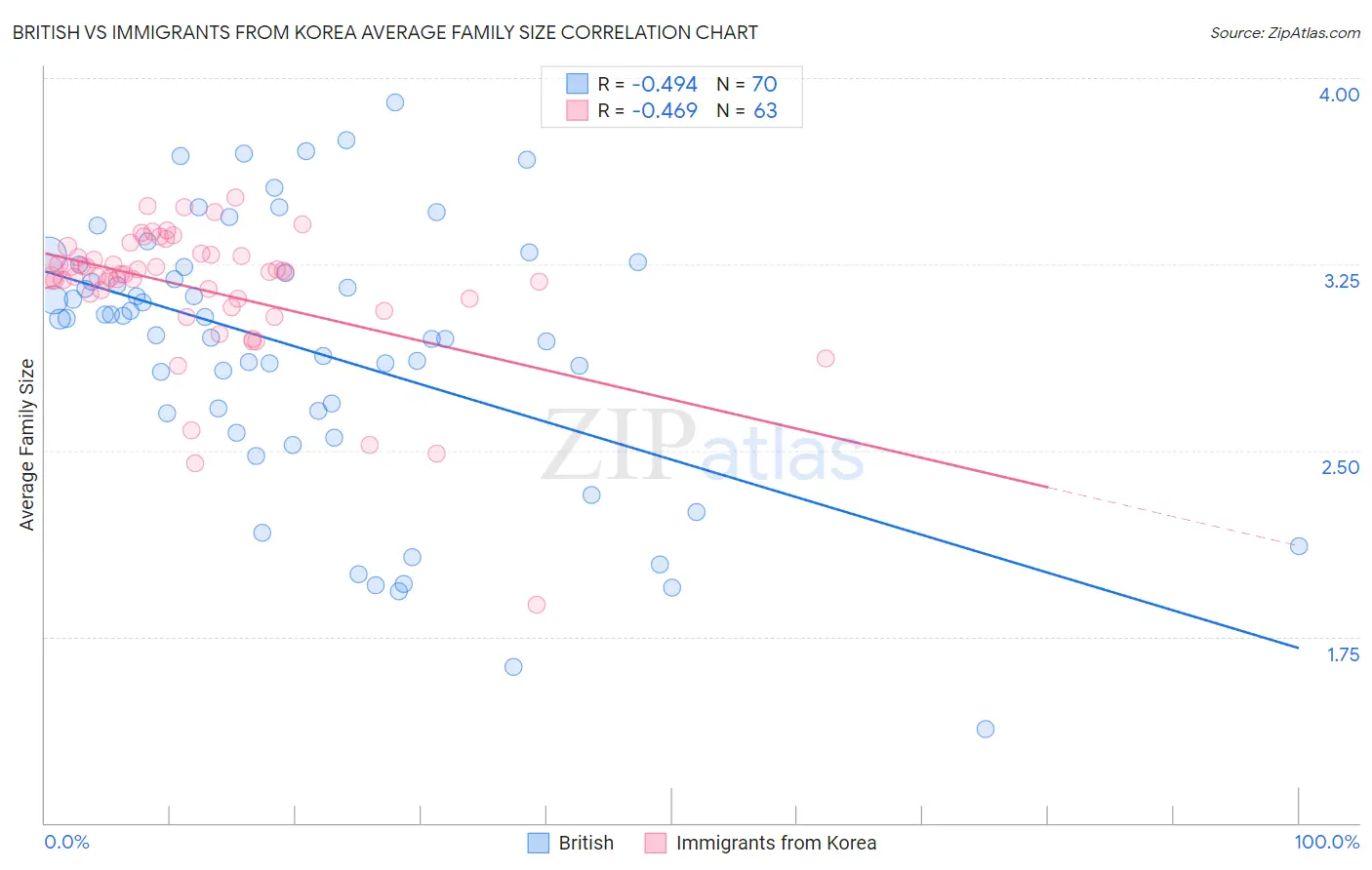 British vs Immigrants from Korea Average Family Size