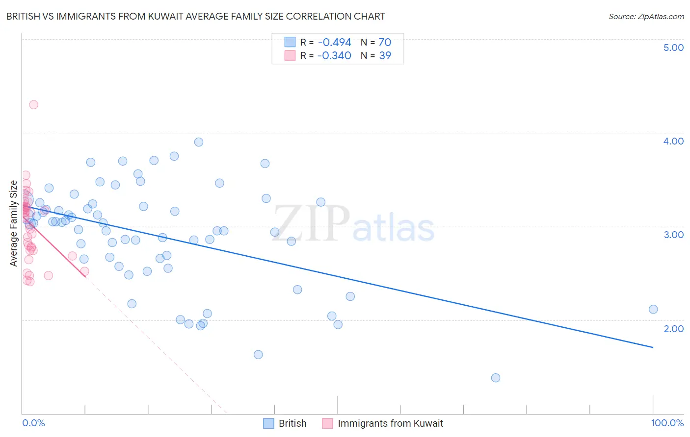 British vs Immigrants from Kuwait Average Family Size