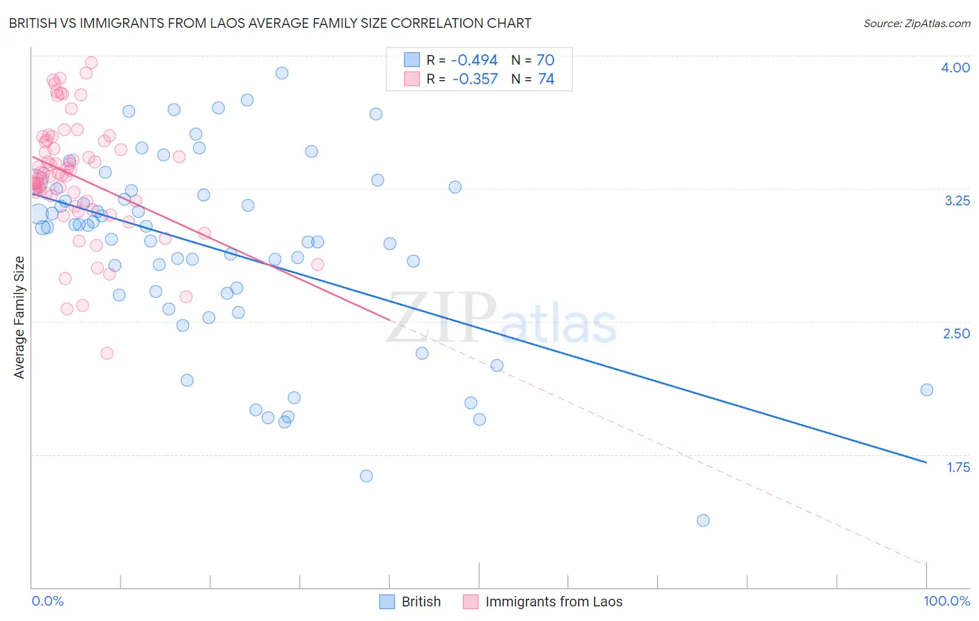 British vs Immigrants from Laos Average Family Size