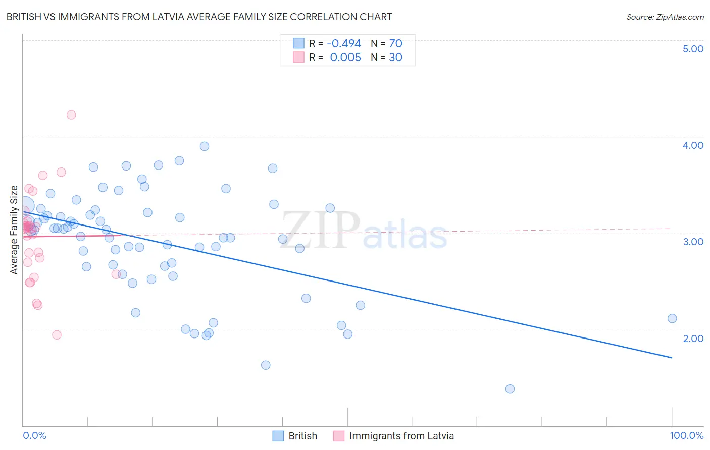 British vs Immigrants from Latvia Average Family Size