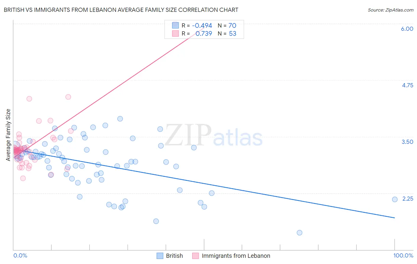 British vs Immigrants from Lebanon Average Family Size