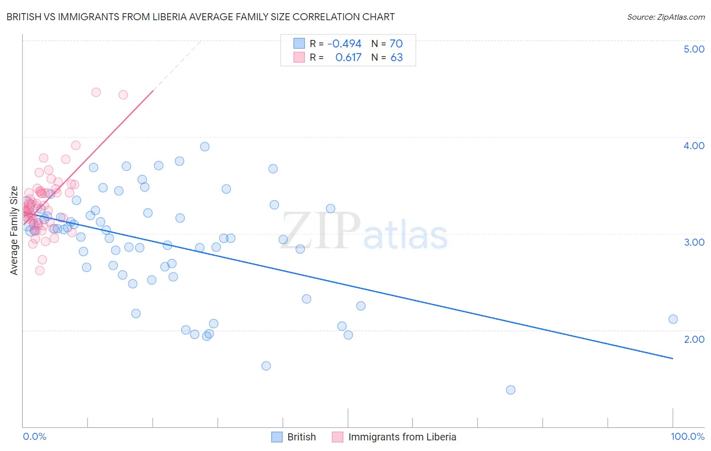 British vs Immigrants from Liberia Average Family Size