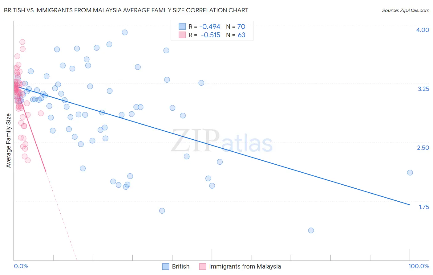 British vs Immigrants from Malaysia Average Family Size