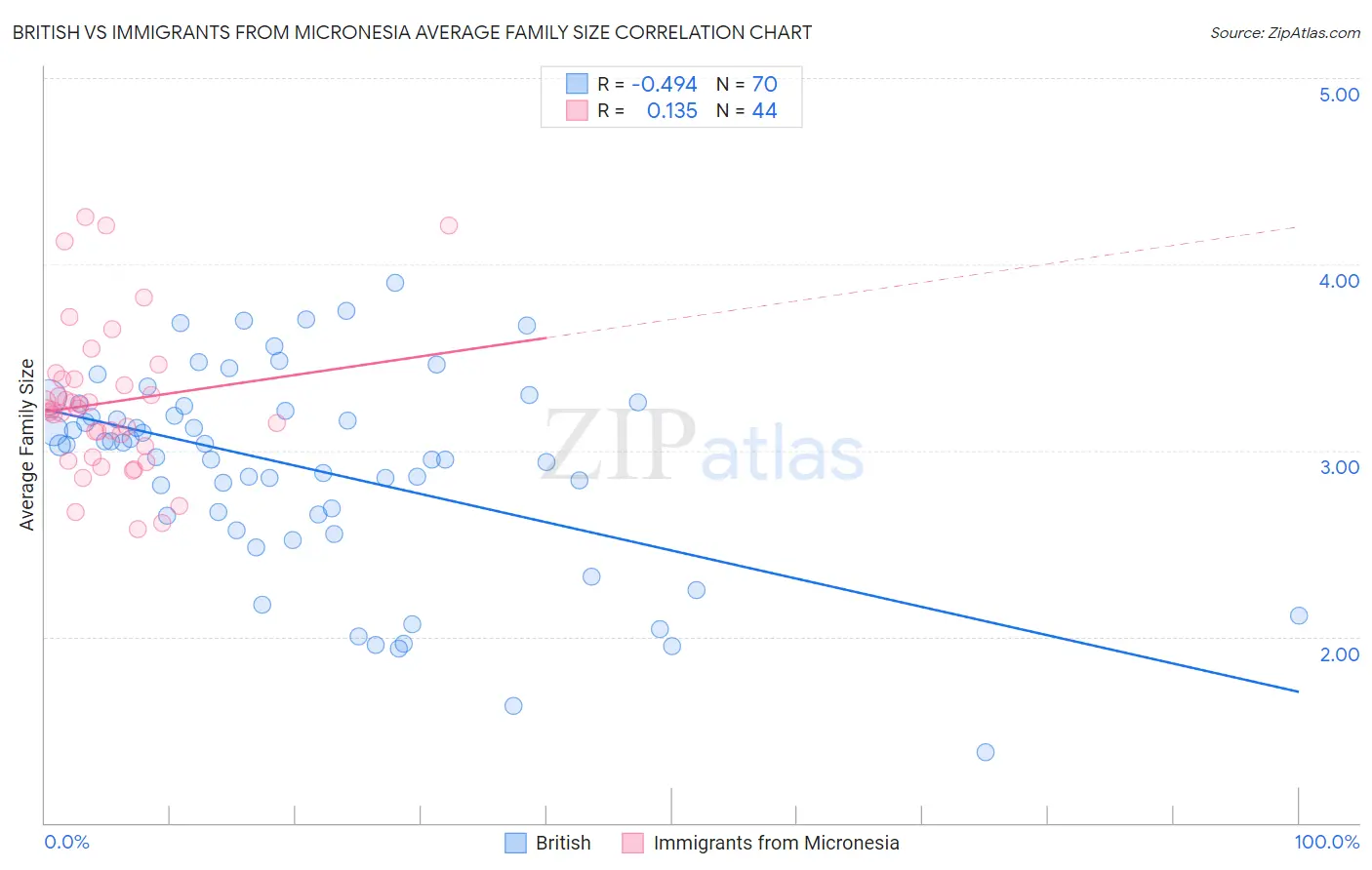 British vs Immigrants from Micronesia Average Family Size