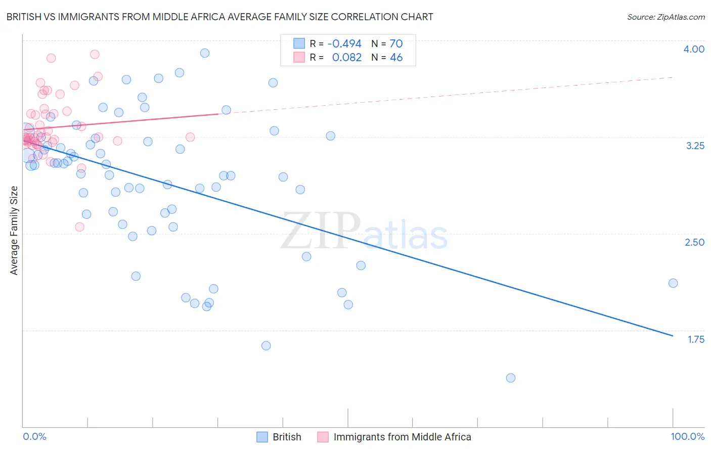 British vs Immigrants from Middle Africa Average Family Size