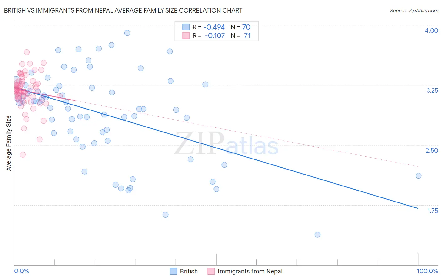 British vs Immigrants from Nepal Average Family Size