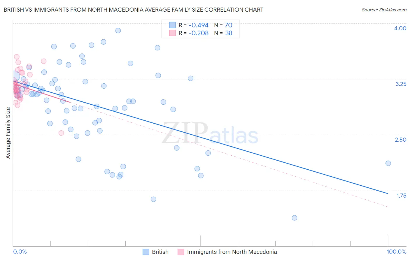 British vs Immigrants from North Macedonia Average Family Size