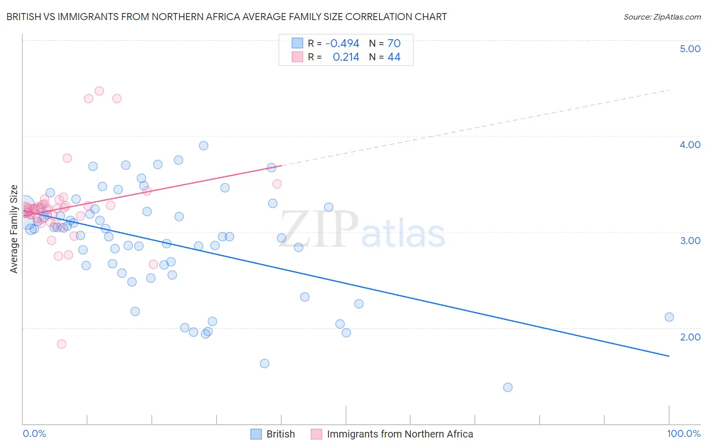 British vs Immigrants from Northern Africa Average Family Size