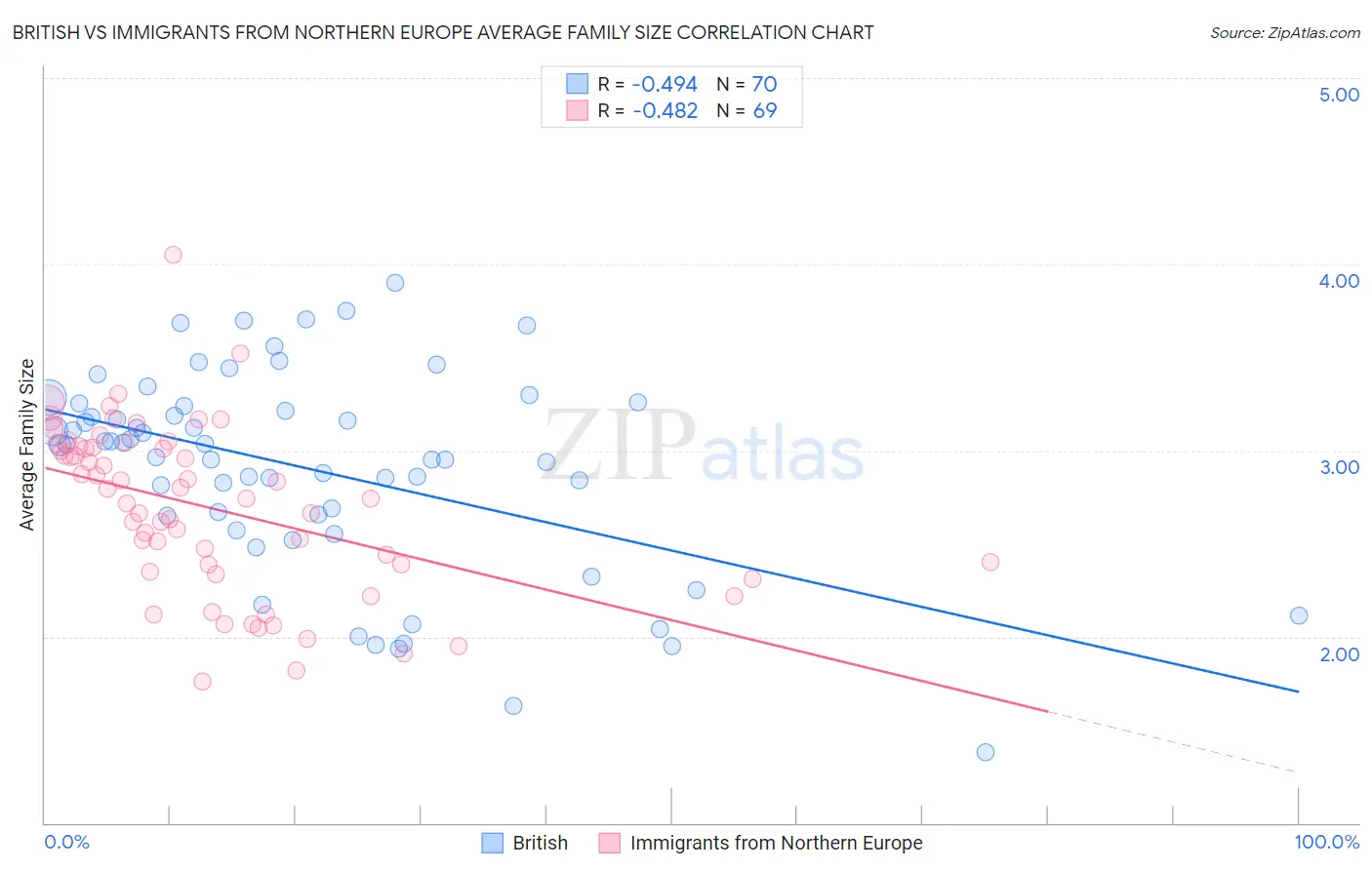 British vs Immigrants from Northern Europe Average Family Size