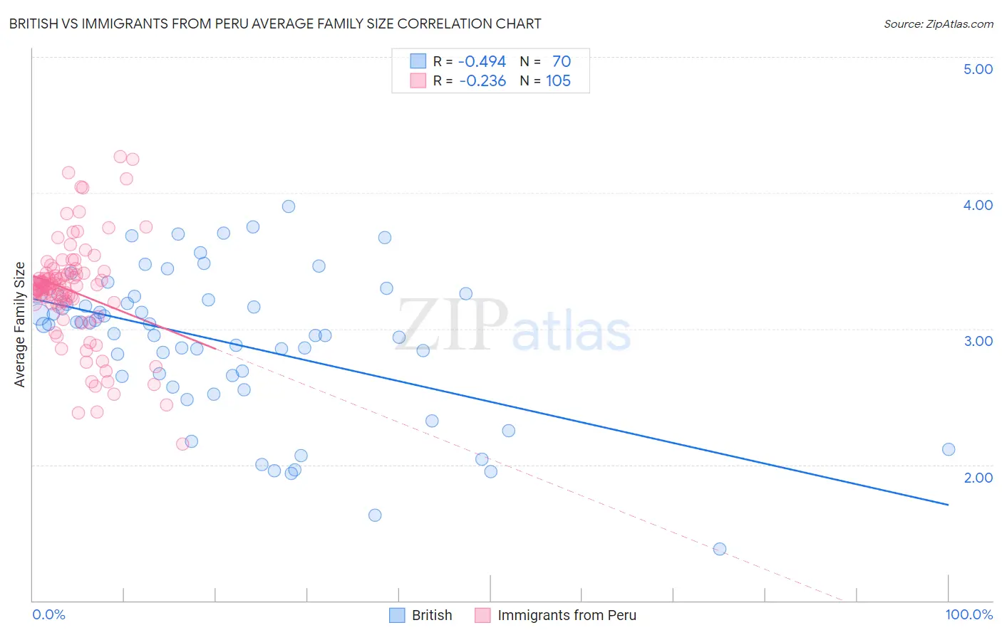 British vs Immigrants from Peru Average Family Size