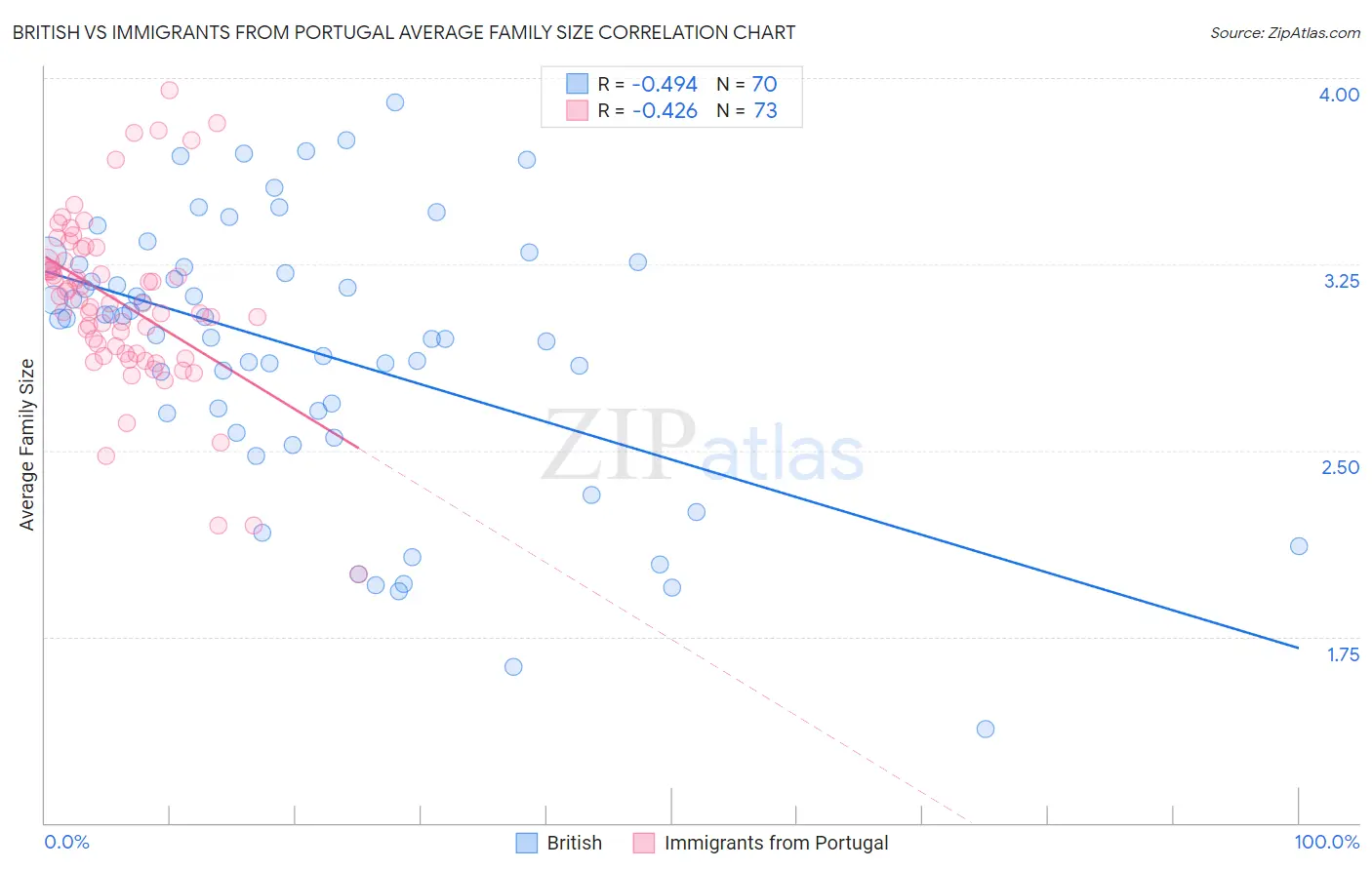 British vs Immigrants from Portugal Average Family Size