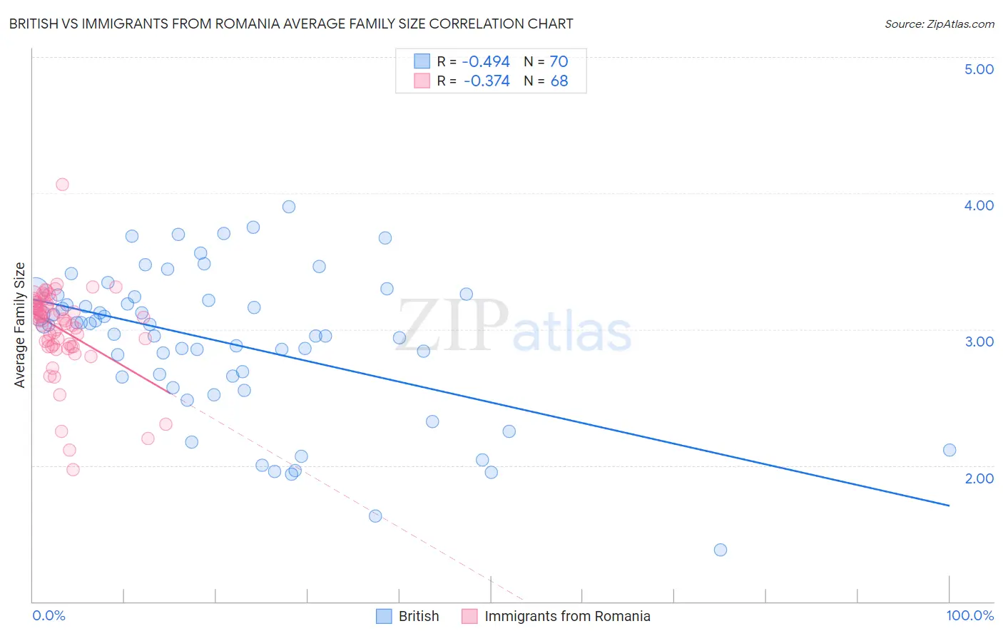 British vs Immigrants from Romania Average Family Size