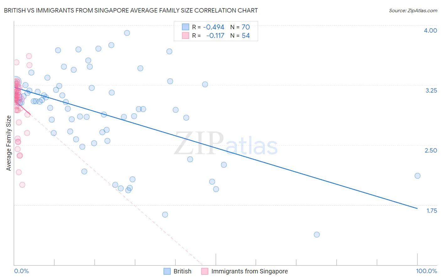 British vs Immigrants from Singapore Average Family Size