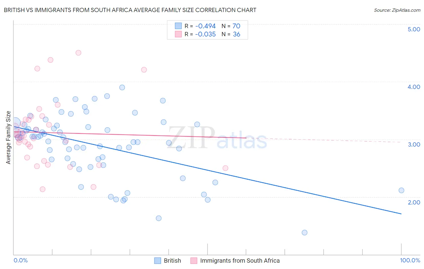 British vs Immigrants from South Africa Average Family Size