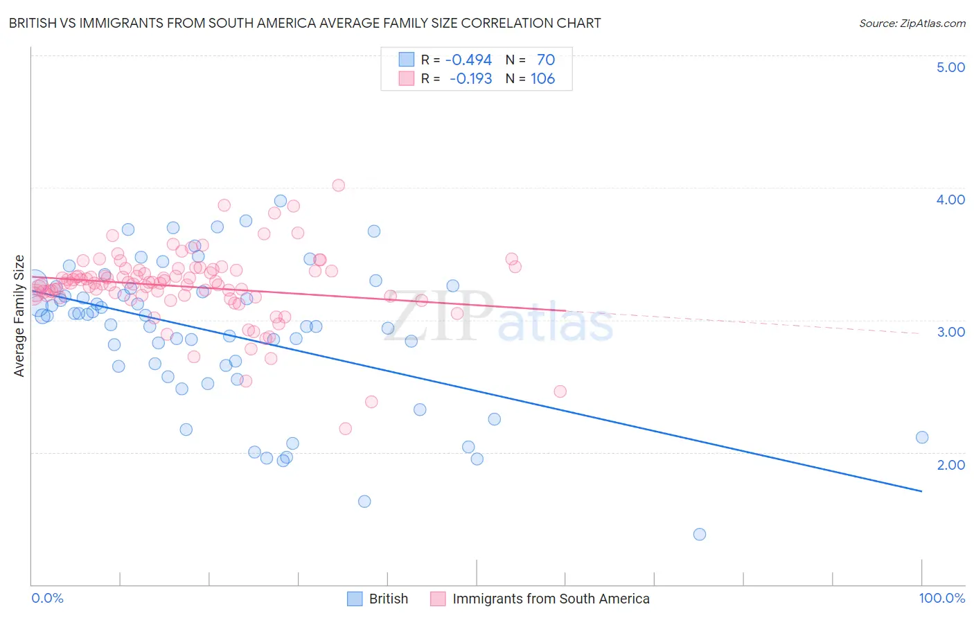 British vs Immigrants from South America Average Family Size