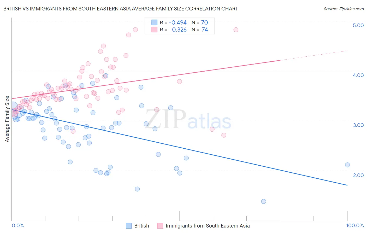 British vs Immigrants from South Eastern Asia Average Family Size