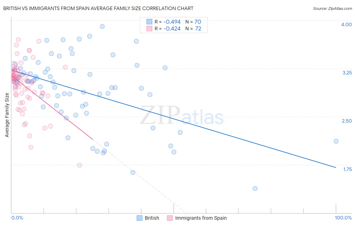 British vs Immigrants from Spain Average Family Size