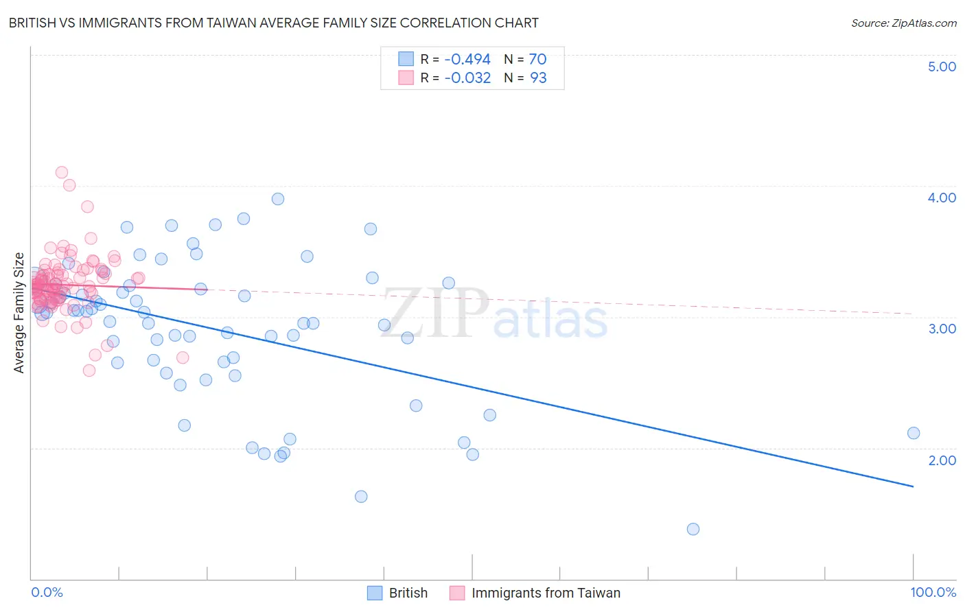 British vs Immigrants from Taiwan Average Family Size