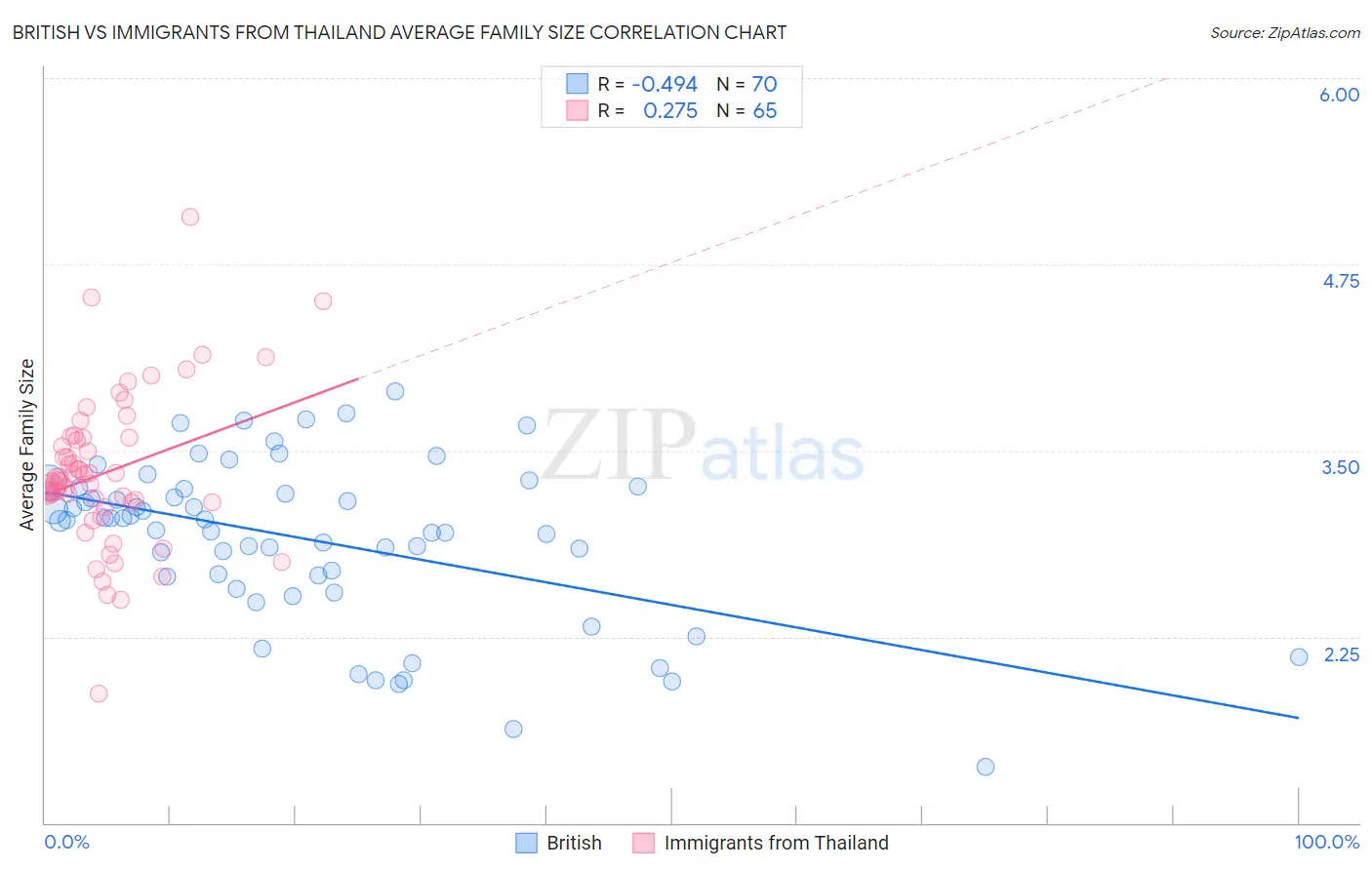 British vs Immigrants from Thailand Average Family Size