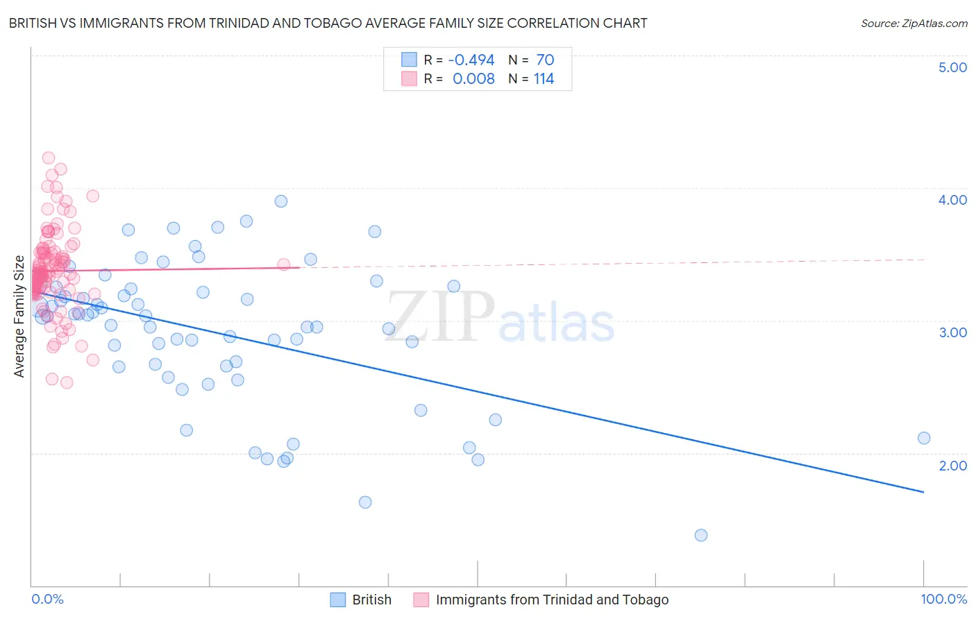 British vs Immigrants from Trinidad and Tobago Average Family Size