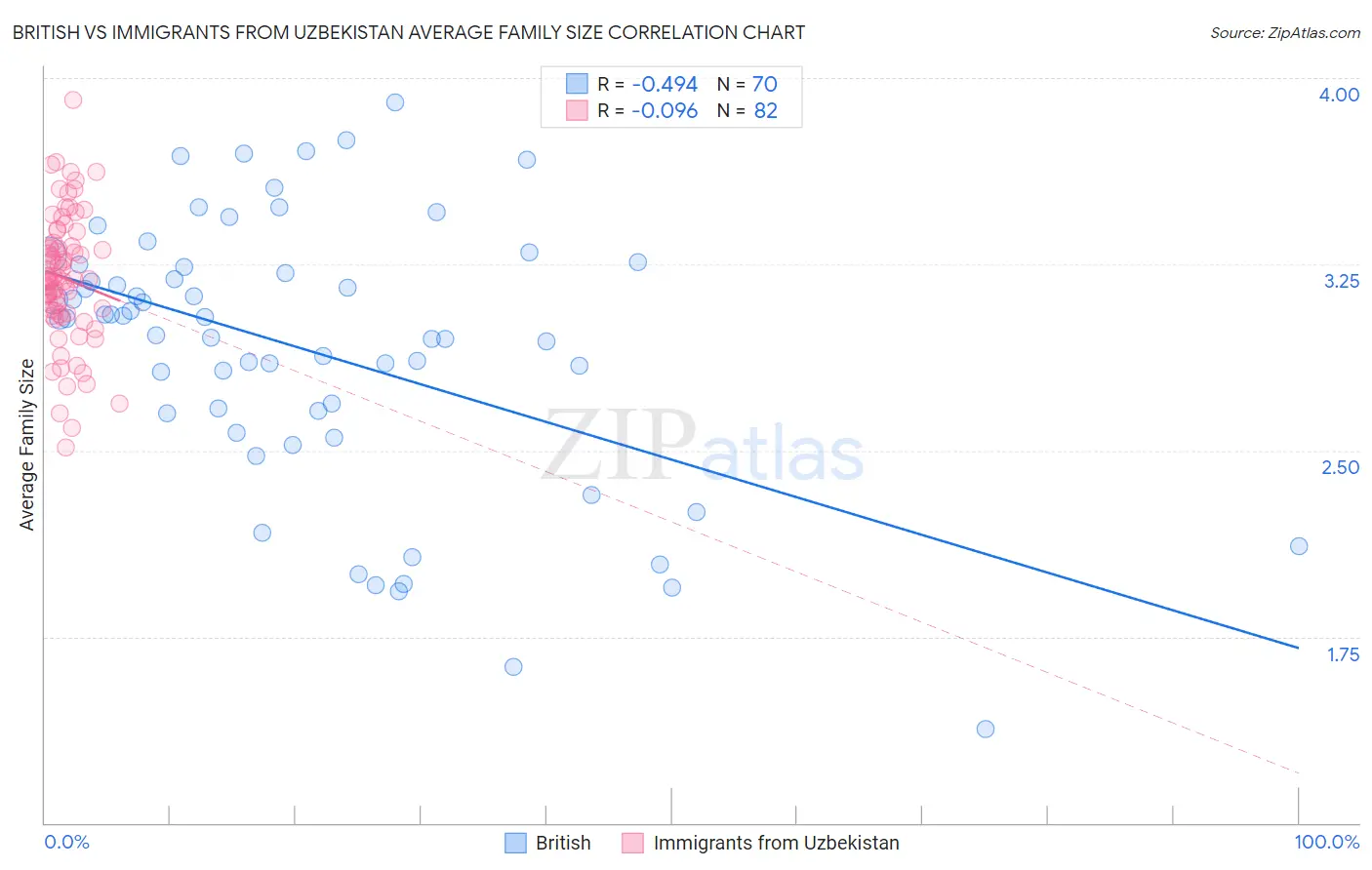 British vs Immigrants from Uzbekistan Average Family Size