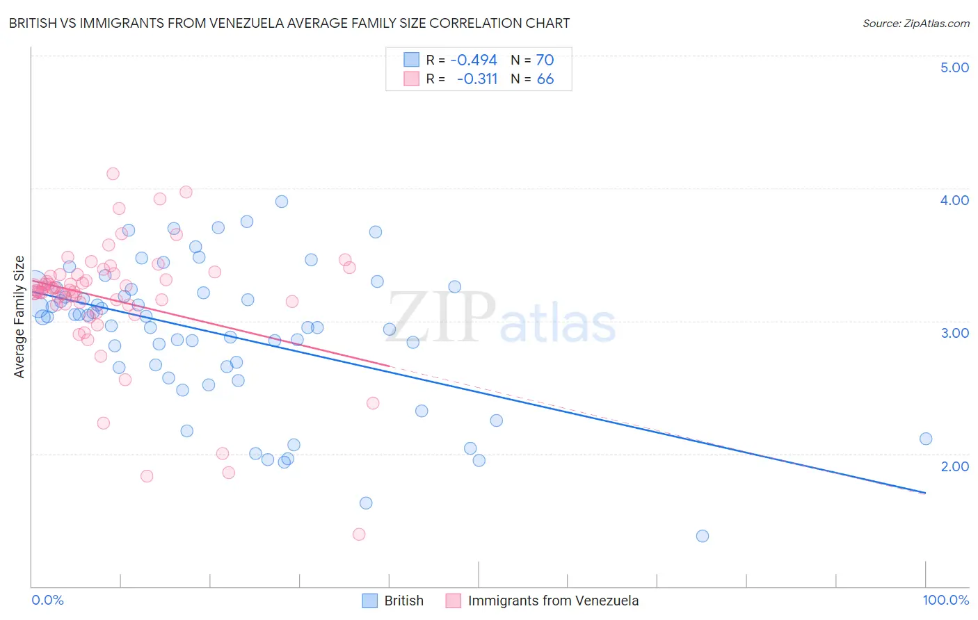 British vs Immigrants from Venezuela Average Family Size