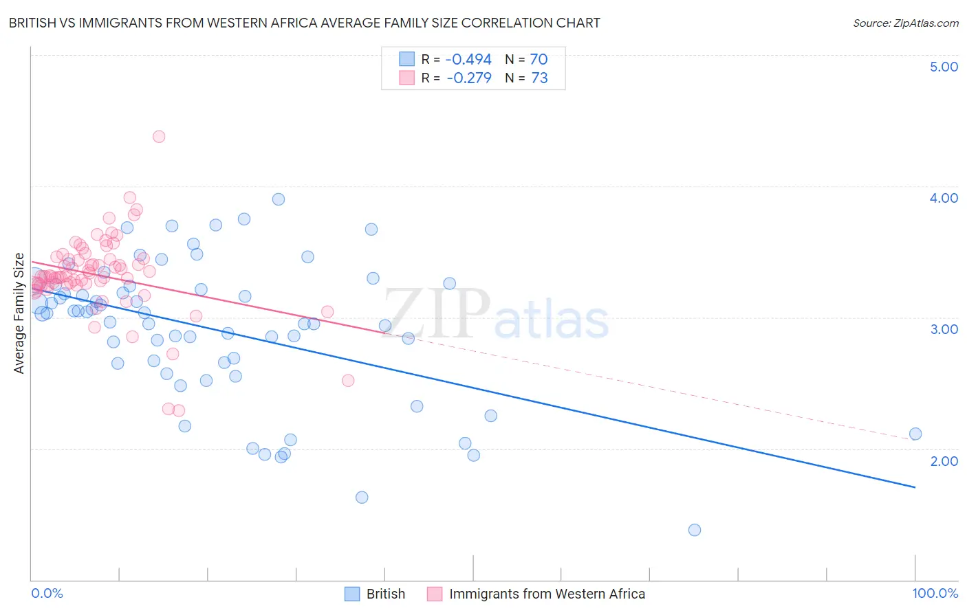 British vs Immigrants from Western Africa Average Family Size