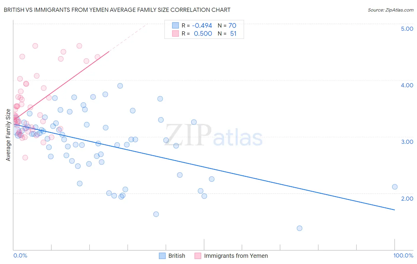 British vs Immigrants from Yemen Average Family Size