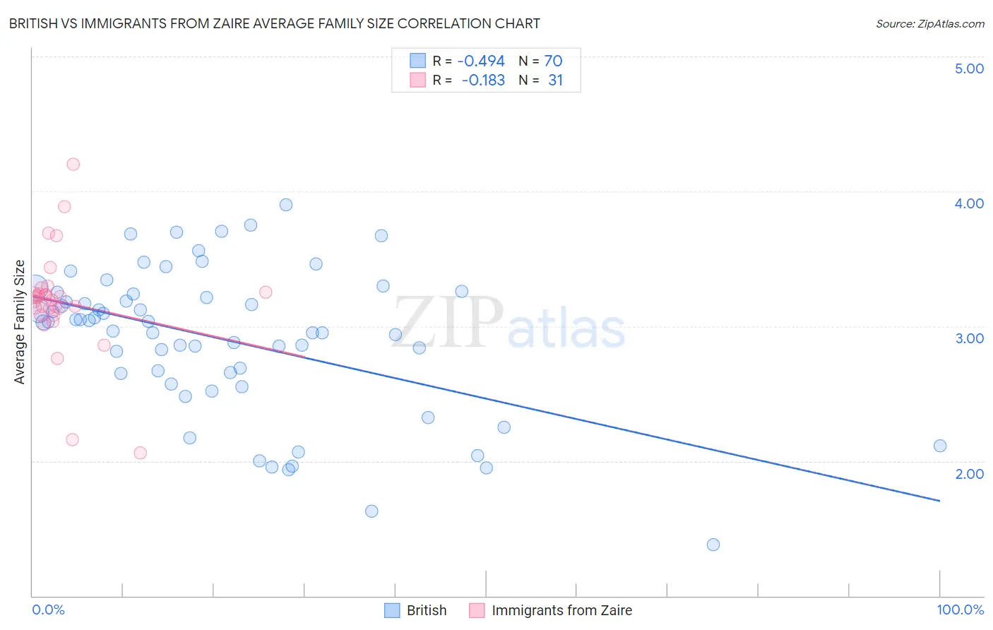 British vs Immigrants from Zaire Average Family Size