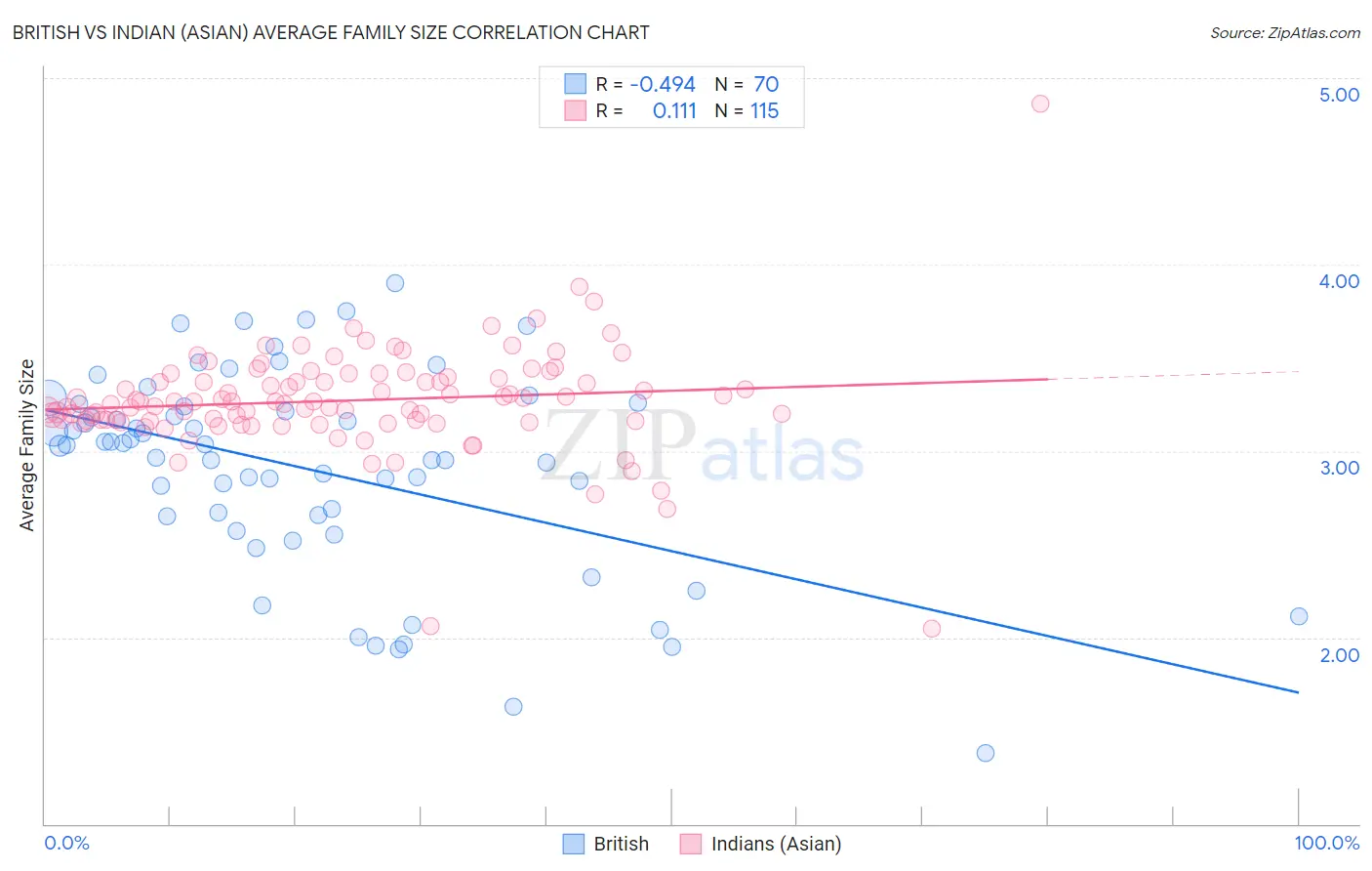 British vs Indian (Asian) Average Family Size