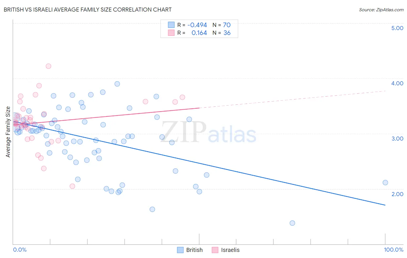 British vs Israeli Average Family Size