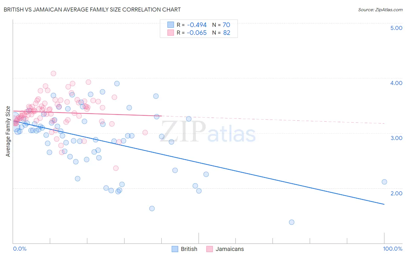 British vs Jamaican Average Family Size
