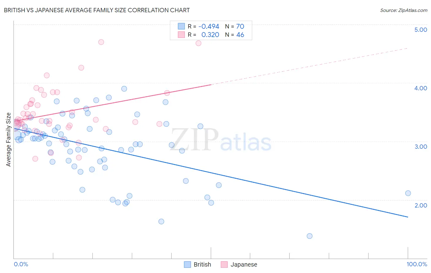 British vs Japanese Average Family Size