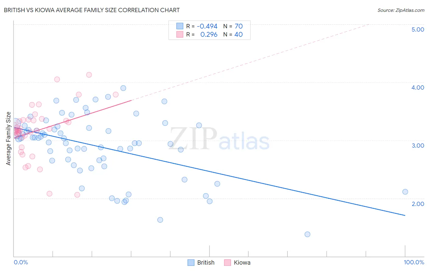 British vs Kiowa Average Family Size