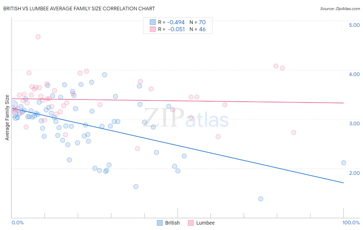 British vs Lumbee Average Family Size