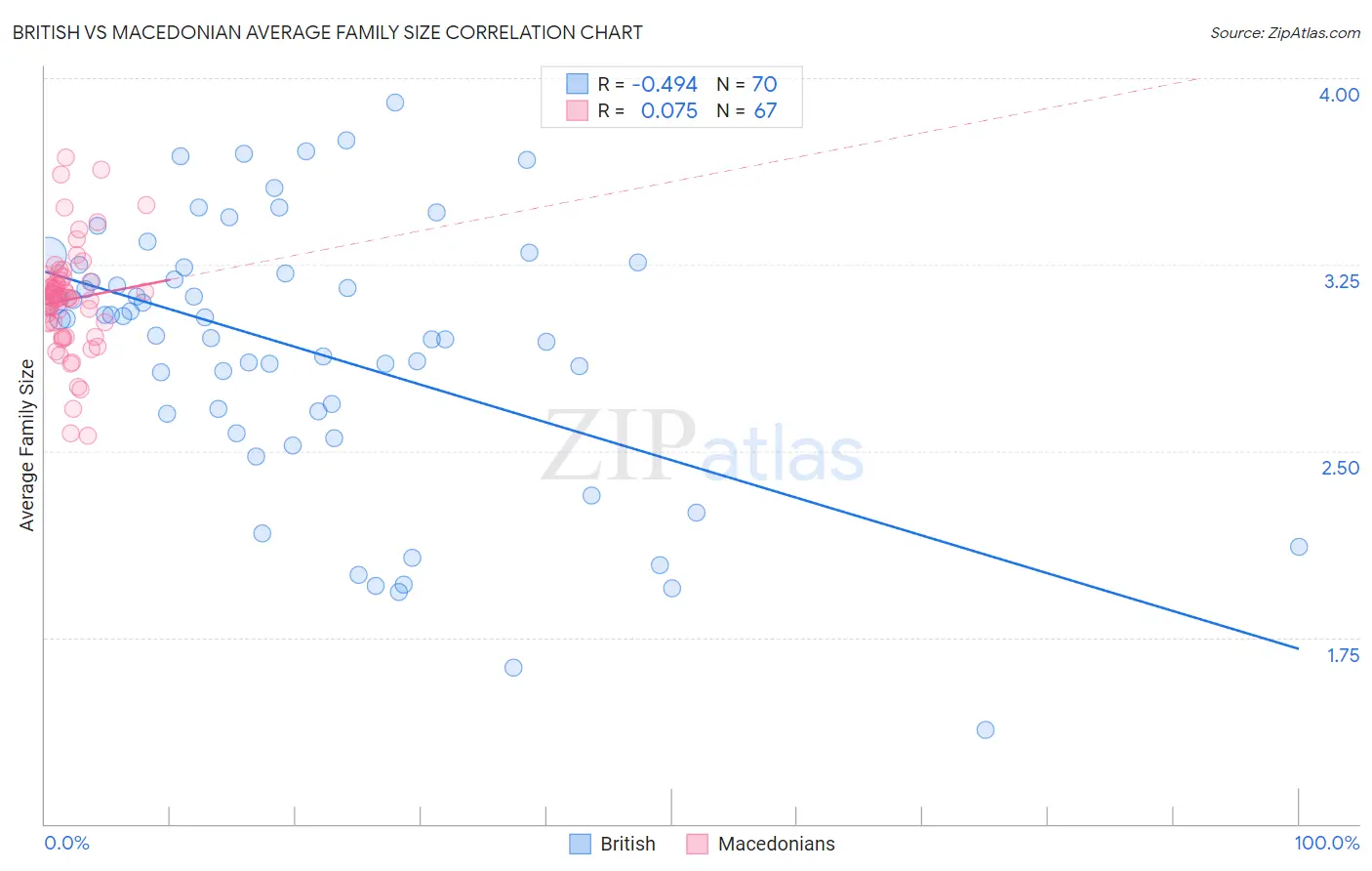 British vs Macedonian Average Family Size