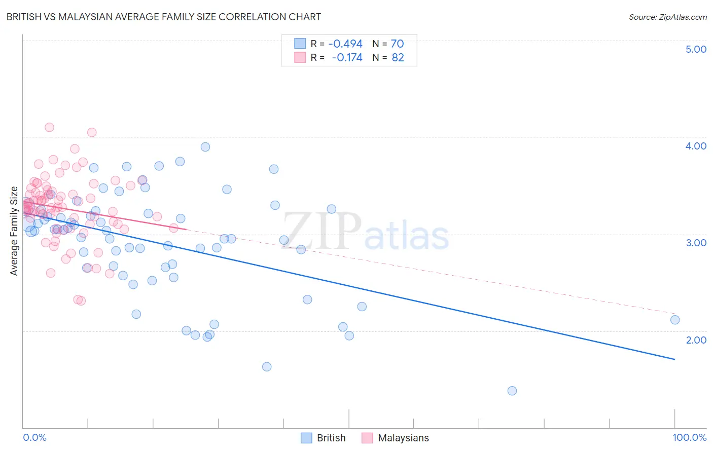 British vs Malaysian Average Family Size