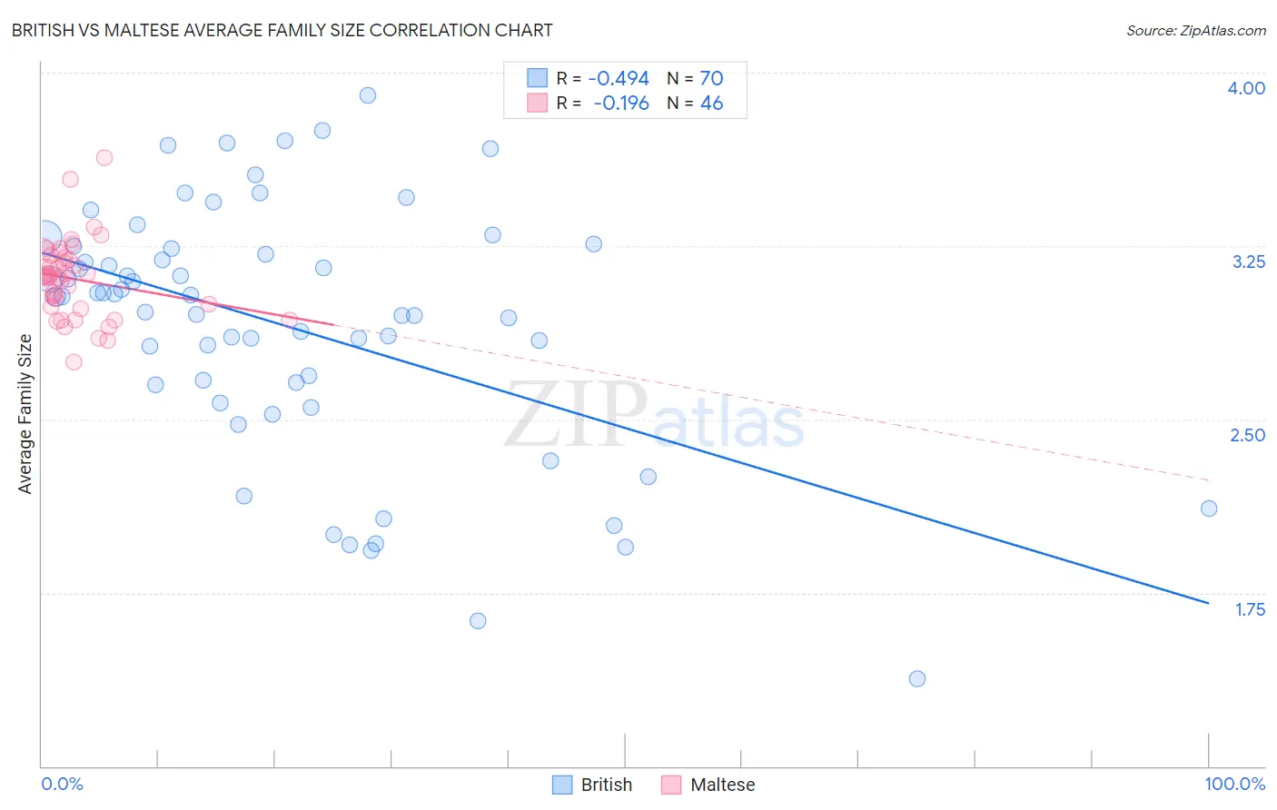 British vs Maltese Average Family Size