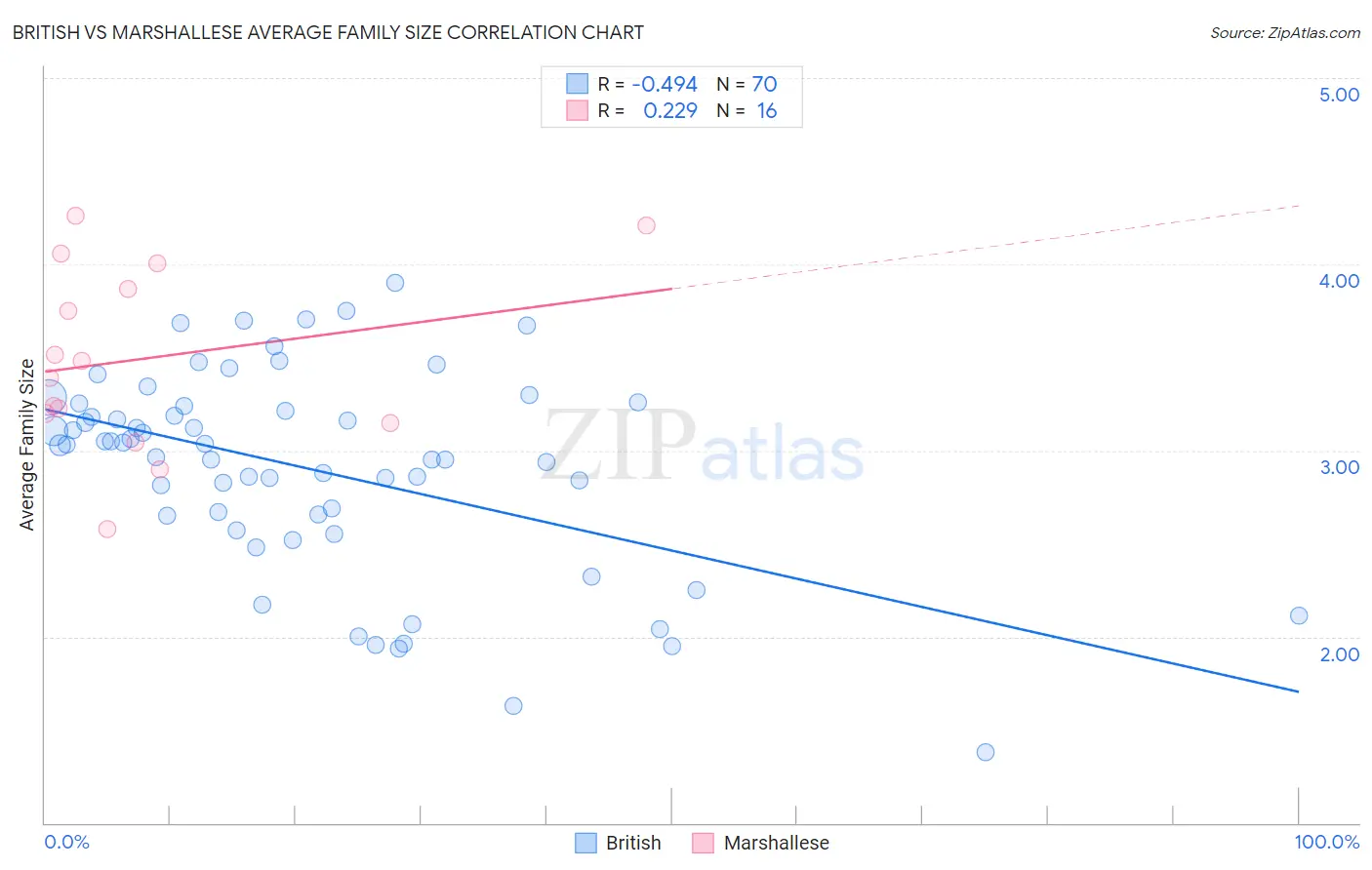 British vs Marshallese Average Family Size