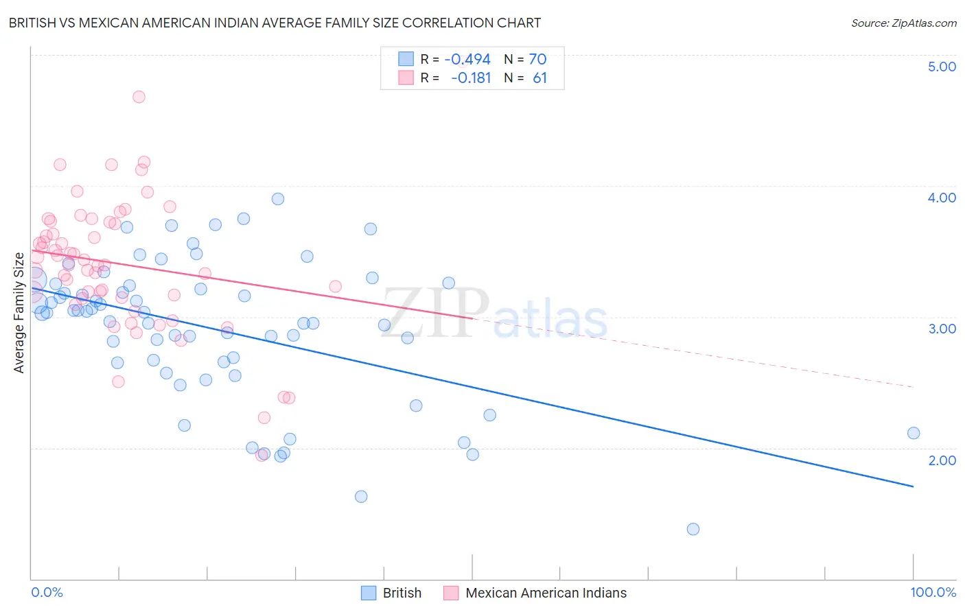 British vs Mexican American Indian Average Family Size